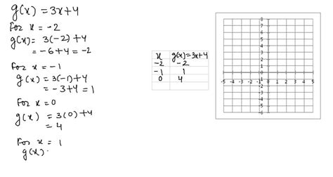 SOLVED:Graph. g(x)=3 x+4