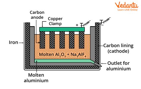 Hall Heroult Process with Reaction Important Concepts for JEE