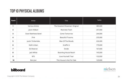 BTS Enters The Top 10 For Most Physical Albums Sold In The United ...