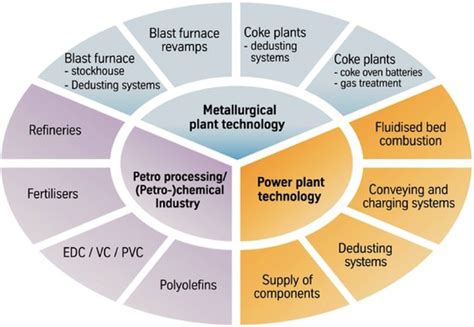 Petrochemicals