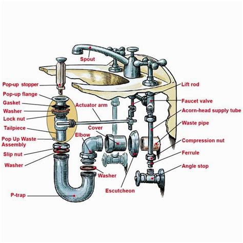 Bathroom Sink Parts Diagram