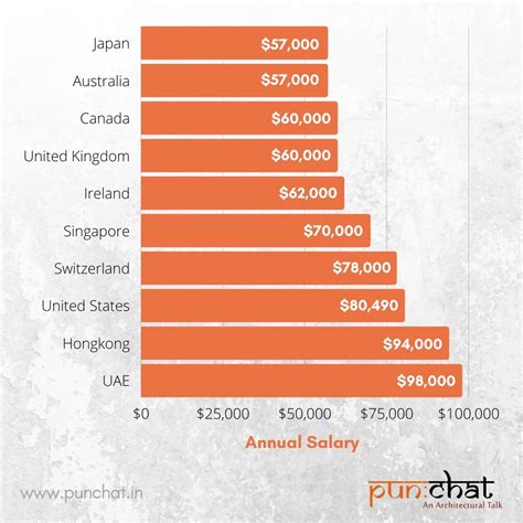 Architect Salaries : Top-Paying Countries — PUN:CHAT