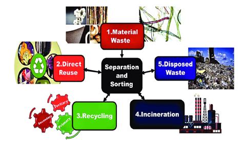 Proposed JIT model for textile waste recycling. | Download Scientific ...