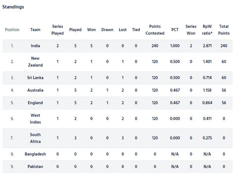 ICC World Test Championship Points Table: India Placed on Top With Big ...