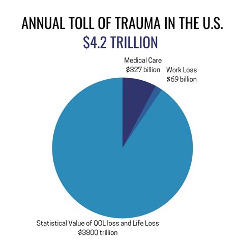 Trauma Statistics & Facts – Coalition for National Trauma Research