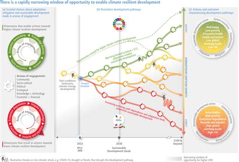 Youthled Adaptation For Climate Change Challenges In Vietnam