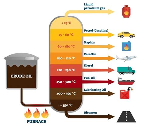 Distillation