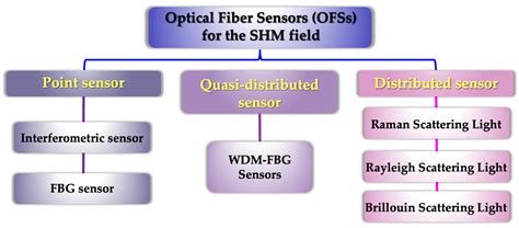 Sensors | Free Full-Text | Marine Structural Health Monitoring with ...