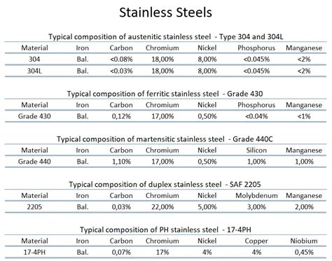 Strength of Stainless Steels - Yield - UTS | nuclear-power.com