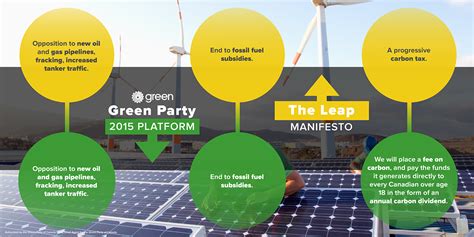 Green Party Platform vs The Leap Manifesto on Behance