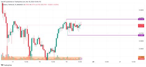 Cardano (ADA) Price Analysis for November 19