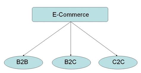 Introduction and Types of E-commerce - Durofy - Business, Technology ...