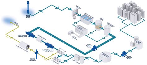 Desalination Process Diagram