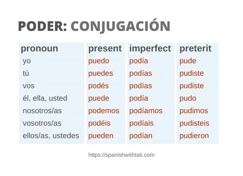 Spanish Conjugation Table Poder | Awesome Home