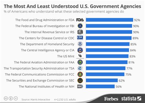 Chart: The Most And Least Understood U.S. Government Agencies | Statista