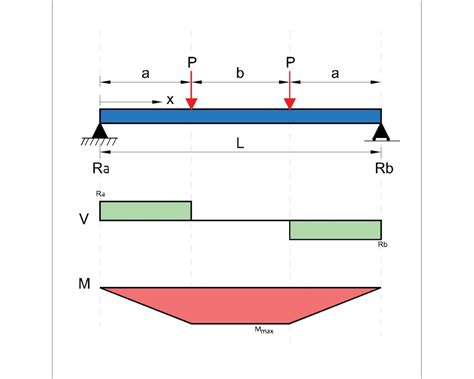 Deflection Formula For Simply Supported Beam With Point Load - The Best ...