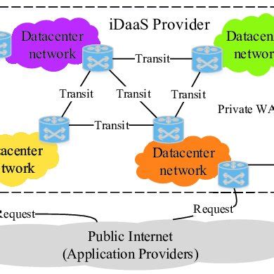 A system of multiple iDaaS providers and multiple application providers. | Download Scientific ...