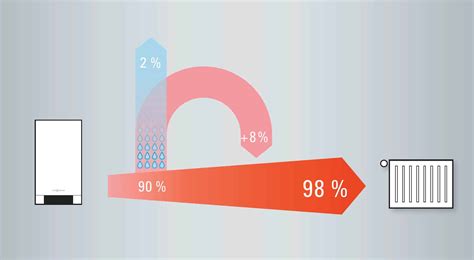 Condensing Theory: How Do Condensing Boilers Add Efficiency