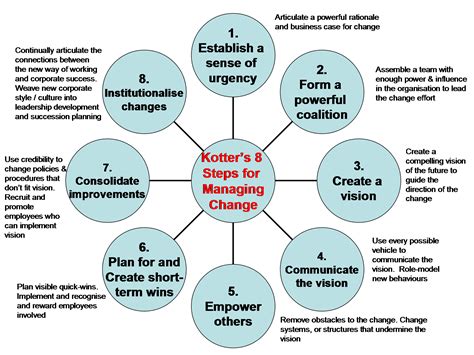 kotter's 8 step change model | Kotter’s 8 Step Change Model. | Lean Six ...