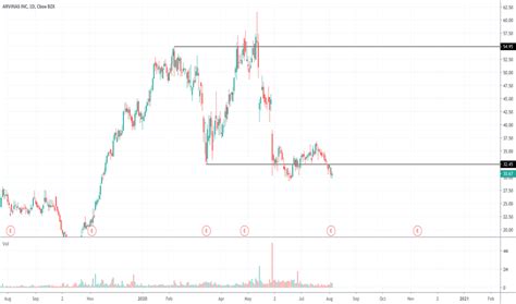 ARVN Stock Price and Chart — NASDAQ:ARVN — TradingView