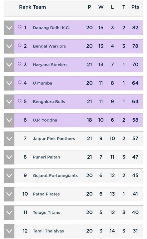 Pro Kabaddi Points Table 2019: PKL Points Table updated after the ...