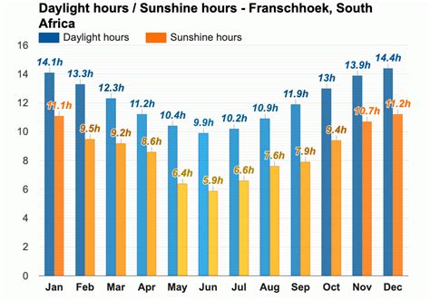 Yearly & Monthly weather - Franschhoek, South Africa