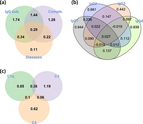 Information diagrams for IgG subclasses, complements, and disease type.... | Download Scientific ...