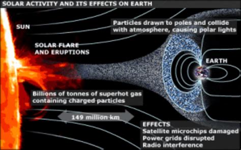 How solar flares directly affect human consciousness - Nexus Newsfeed