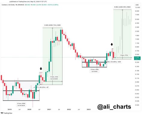 Cardano (ADA) Price Poised For A Parabolic Run, Analyst Predicts Citing ...