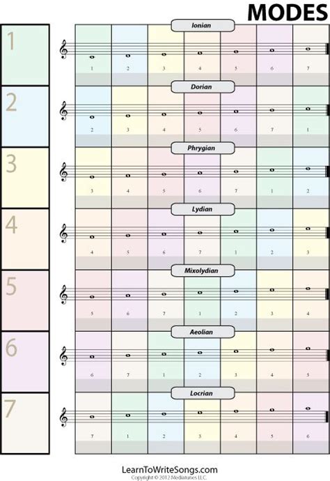 Info Graphic showing the relationship between music modes learnhowtowritesongs.com | Music ...