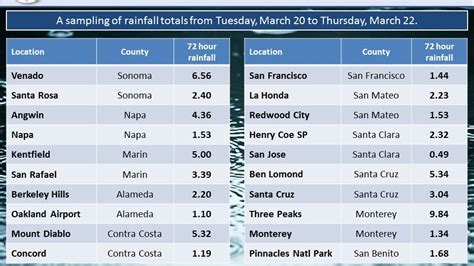 Rainfall totals from latest Bay Area storms