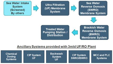 Reverse Osmosis Plant Process Flow Diagram