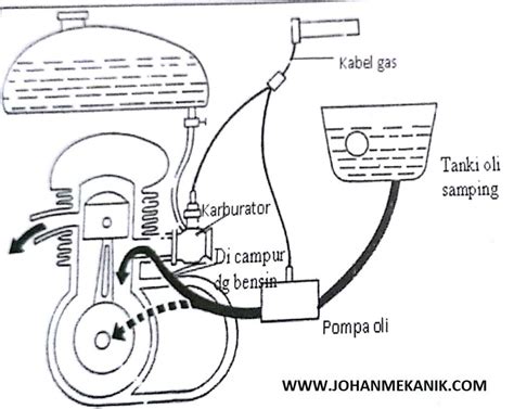 Apa Saja Sistem Pelumas - Pengepul Mobil