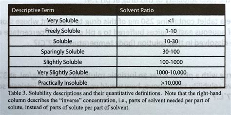 descriptive term solvent ratio very soluble 1 l freely soluble 1 10 cun soluble 10 30 kalea ...