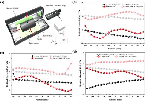 The experimental results of residual magnetic field measurement. (a)... | Download Scientific ...