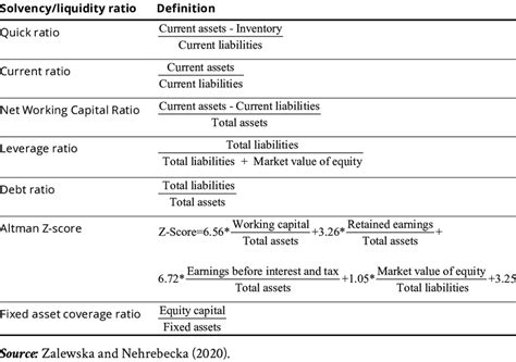 Definitions of liquidity and solvency ratios used in the empirical study | Download Scientific ...