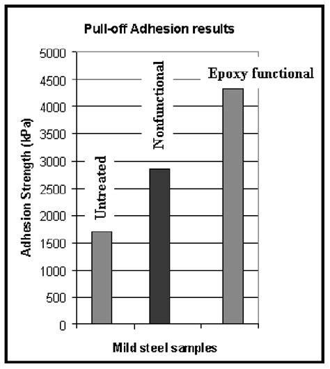 , shows the dry pull off adhesion test results of different treatment... | Download Scientific ...