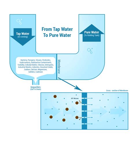 Water Purifiers types, Which water purifier should buy.