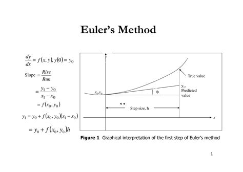 Euler’s Method