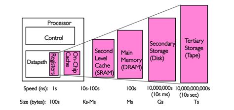 理解 CPU Cache