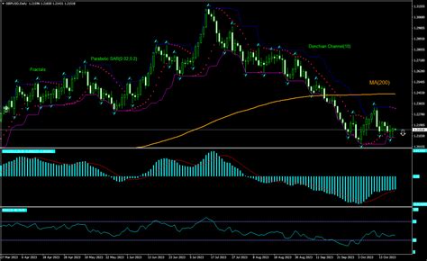 GBP USD Technical Analysis | GBP USD Trading: 2023-10-23 | IFCM