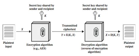 Information Security Notes: Symmetric (Secret Key/Private Key) Cryptography