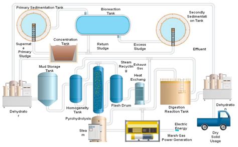 Water | Free Full-Text | Environmental Sustainability Assessment of a New Sewage Treatment Plant ...