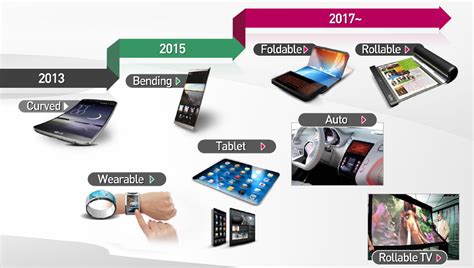 LG Display roadmap reveals plans for bendable, foldable and rollable display devices by 2017