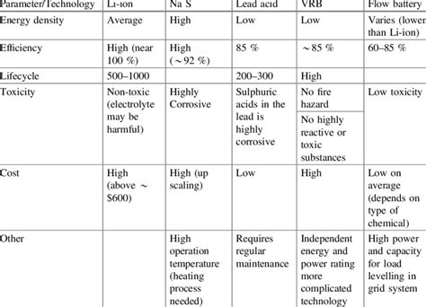 physikalisch Schüssel Vorsitzende battery types comparison Schmetterling Kissen Sicherheit