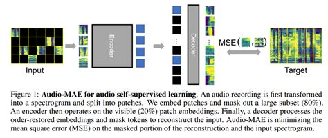 Masked Autoencoders that Listen | Papers With Code