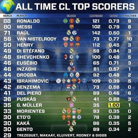 All Time Champions League TOP Scorers