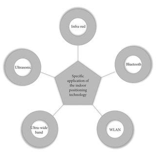 Illustrates the specific applications of the existing indoor ...