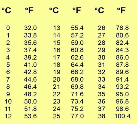 celsius to fahrenheit chart - Google Search | Good ideas | Temperature ...