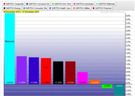 TSX Index sector performance - TradeOnline.ca